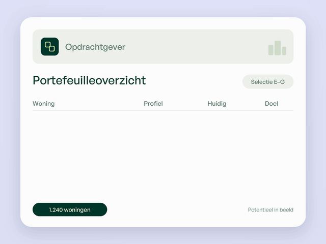 Animatie: het portefeuilleoverzicht van een opdrachtgever vult zich met woningen, elk met profiel, huidig en doellabel